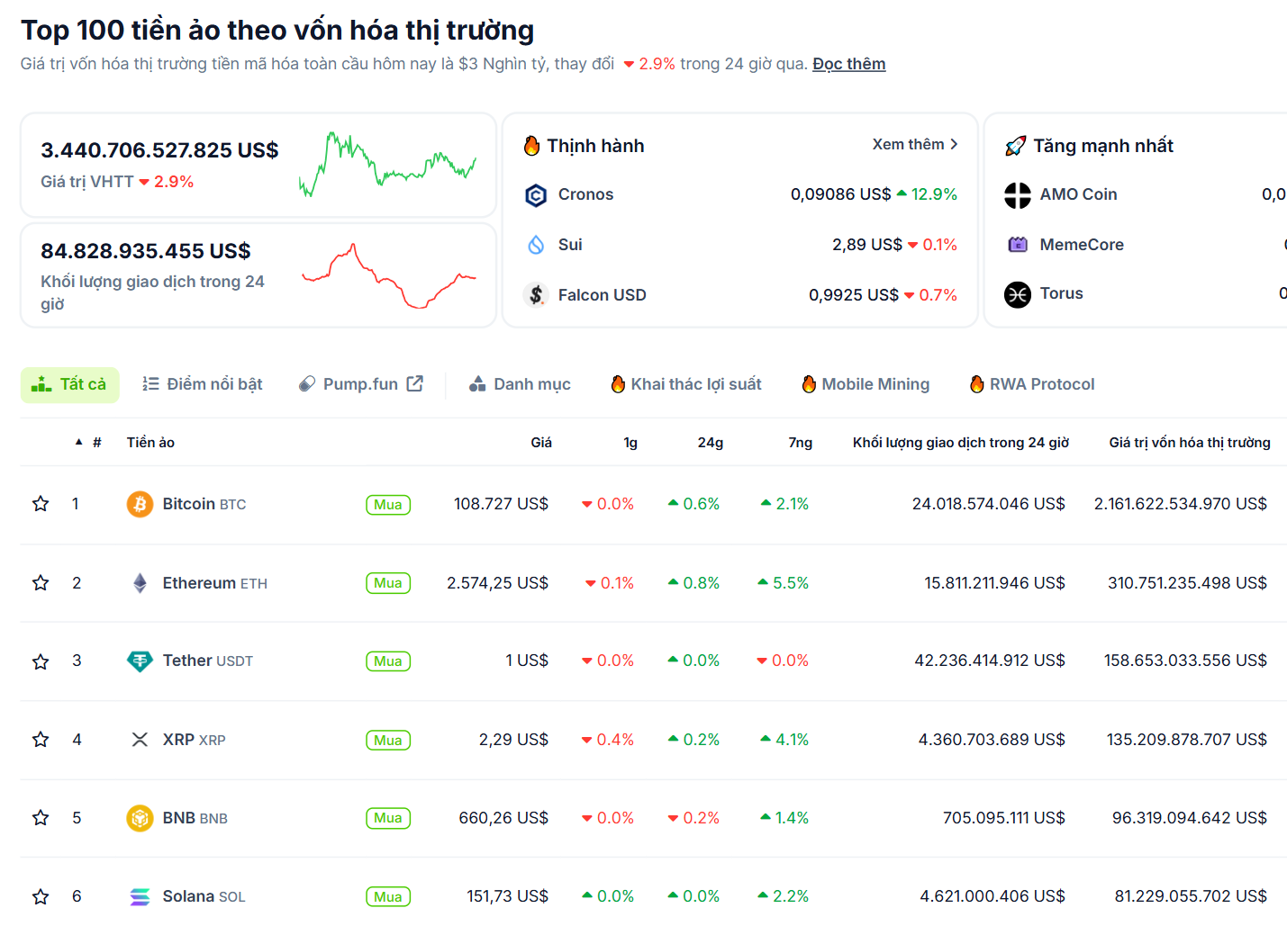 BTC, ETH và SOL là các đồng coin có vốn hoá lớn bậc nhất trên thị trường Crypto - theo CoinGecko