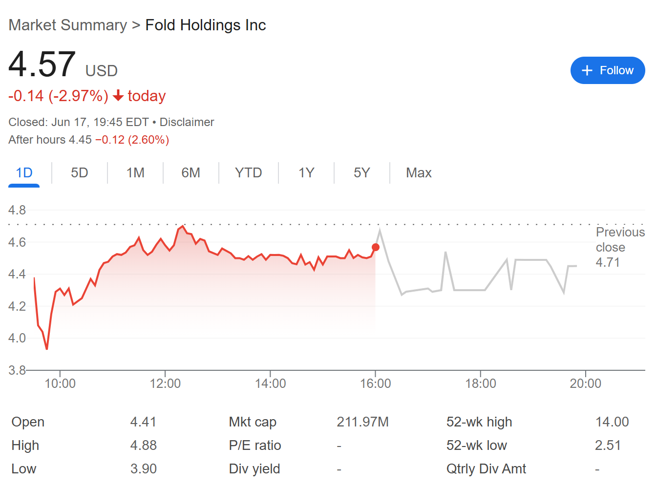 Hiệu suất giá cổ phiếu của Fold Holdings (FLD) trong 24 giờ qua - nguồn: Google Finance