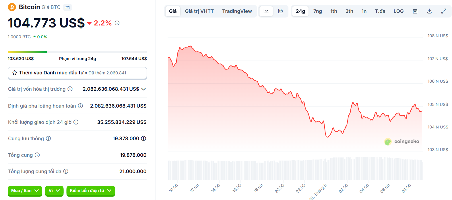 Biểu đồ giá của BTC (Bitcoin) trong ngày 18/6/2025 - theo CoinGecko