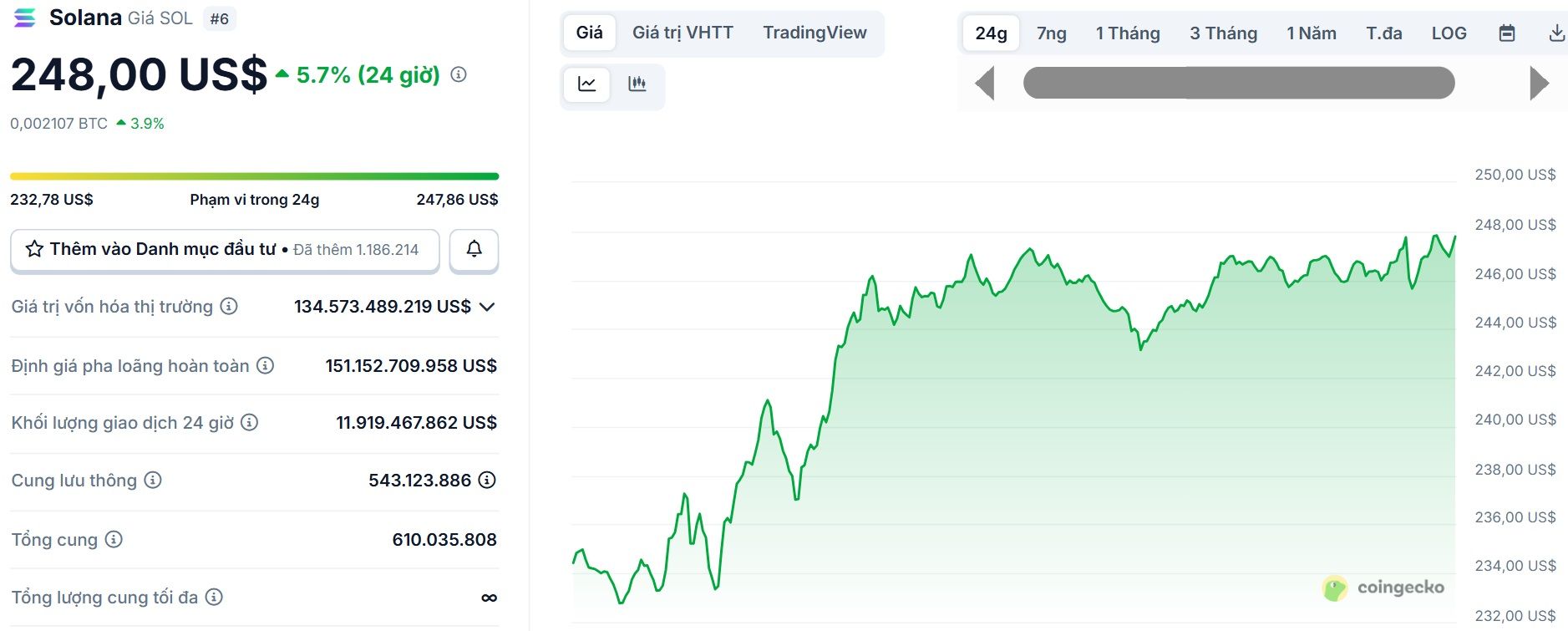 Biểu đồ giá của token SOL (Solana) trong ngày 18/9/2025 - theo CoinGecko