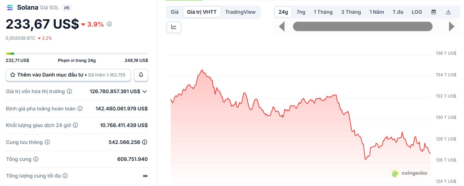 Biểu đồ giá của token SOL (Solana) trong ngày 15/9/2025 - theo CoinGecko