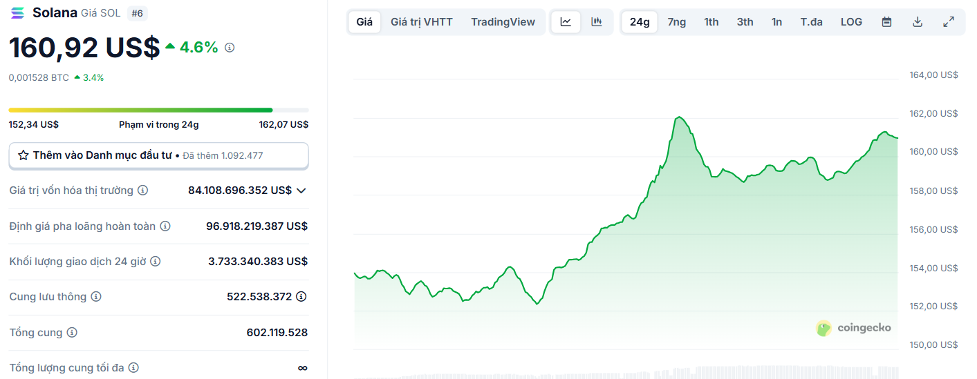 Biểu đồ giá của token SOL (Solana) trong ngày 3/6/2025 - theo CoinGecko