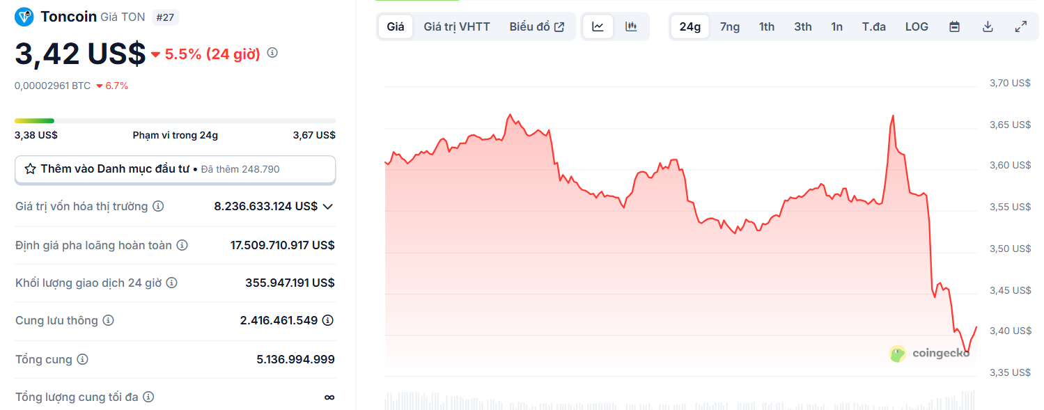 Biểu đồ giá của token TON (Toncoin) trong ngày 4/8/2025 - theo CoinGecko