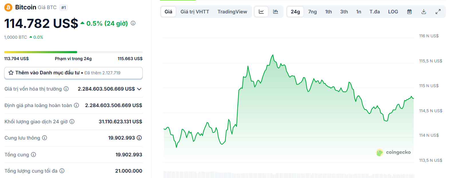 Biểu đồ giá của BTC (Bitcoin) trong ngày 7/8/2025 - theo CoinGecko