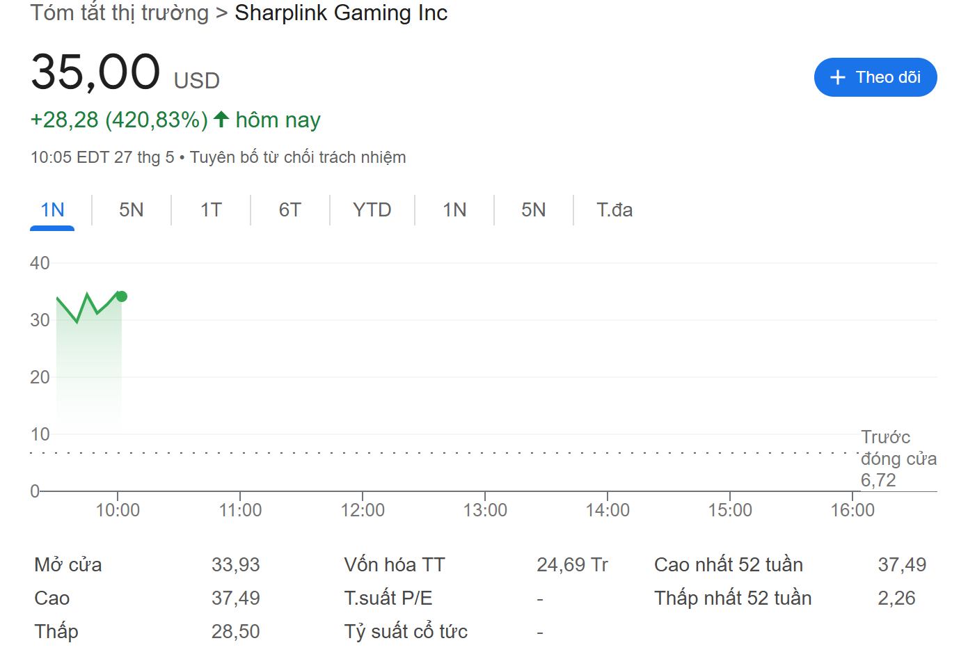 Hiệu suất giá cổ phiếu SBET (SharpLink Gaming) vào ngày 27/5/2025 - theo Google Finance