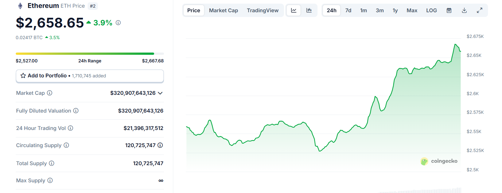 Biểu đồ giá của ETH (Ethereum) trong ngày 27/5/2025 - theo CoinGecko