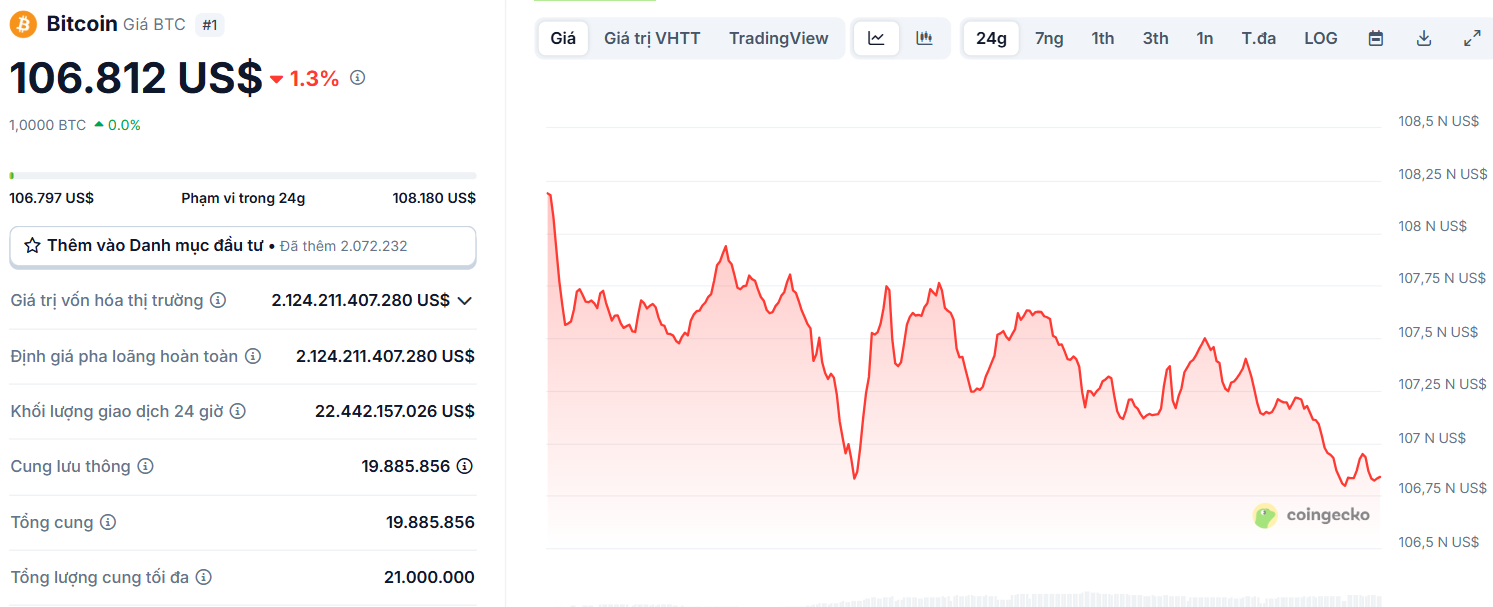 Biểu đồ giá của BTC (Bitcoin) vào ngày 1/7/2025 - theo CoinGecko