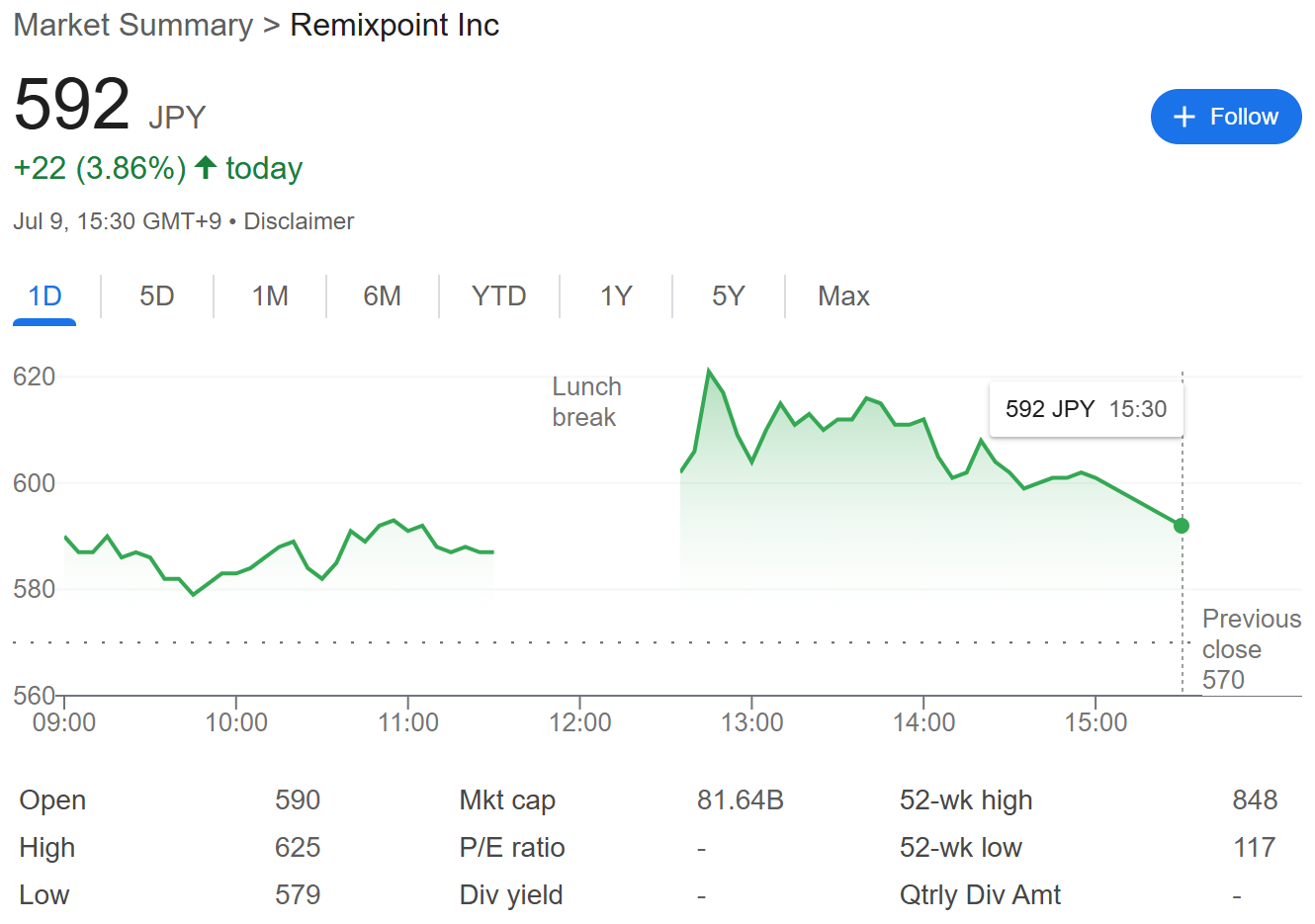 Biểu đồ giá cổ phiếu của Remixpoint trong ngày 9/7/2025 - nguồn: Google Finance