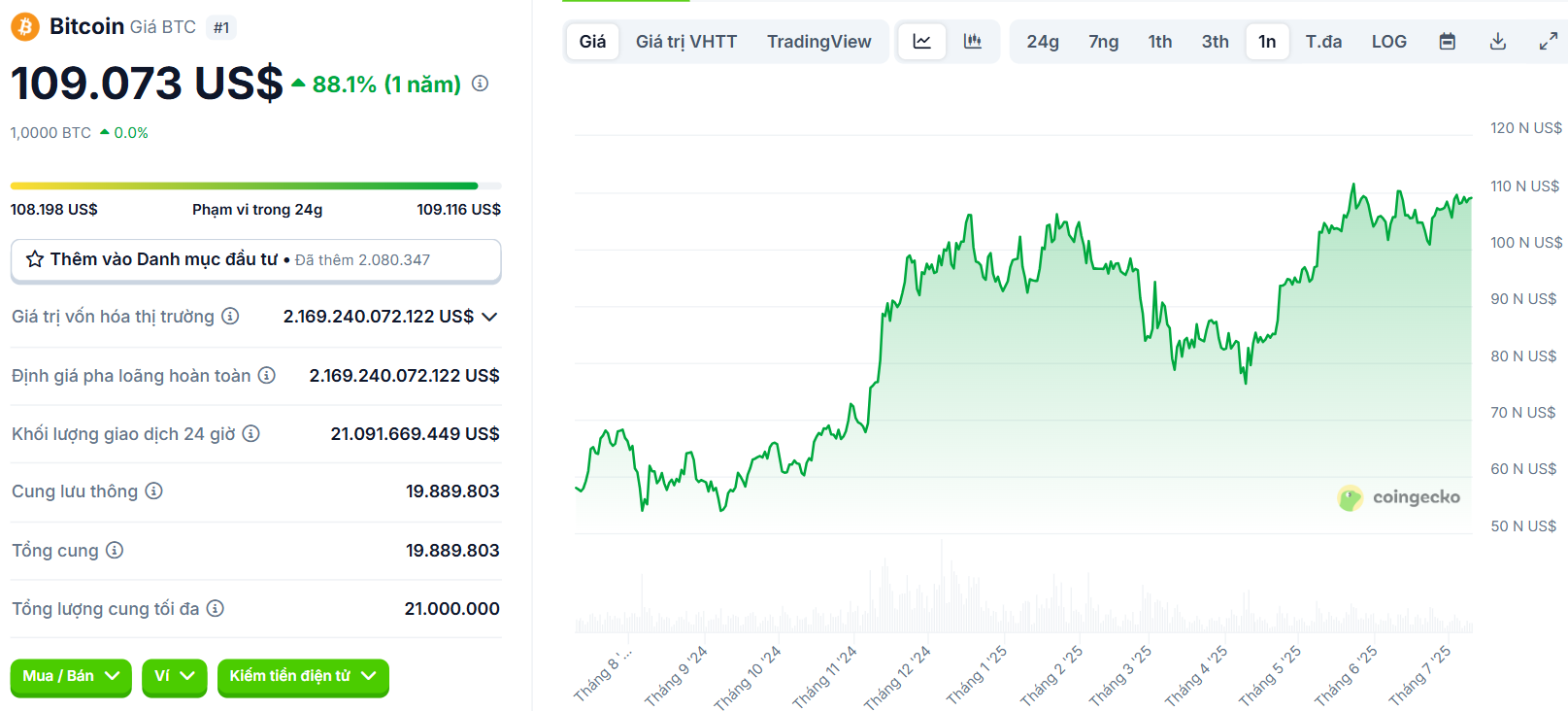 Biểu đồ giá của BTC (Bitcoin) trong vòng 1 năm trở lại đây - theo CoinGecko