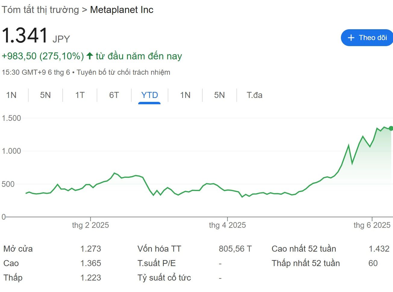 Biểu đồ giá của cổ phiếu Metaplanet - nguồn: Google Finance