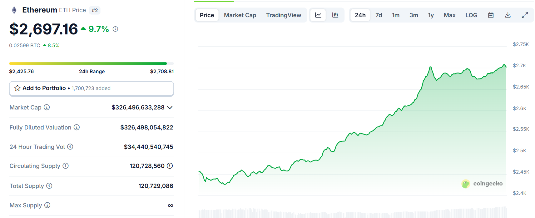 Biểu đồ giá của ETH (Ethereum) trong ngày 14/5/2025 - theo CoinGecko