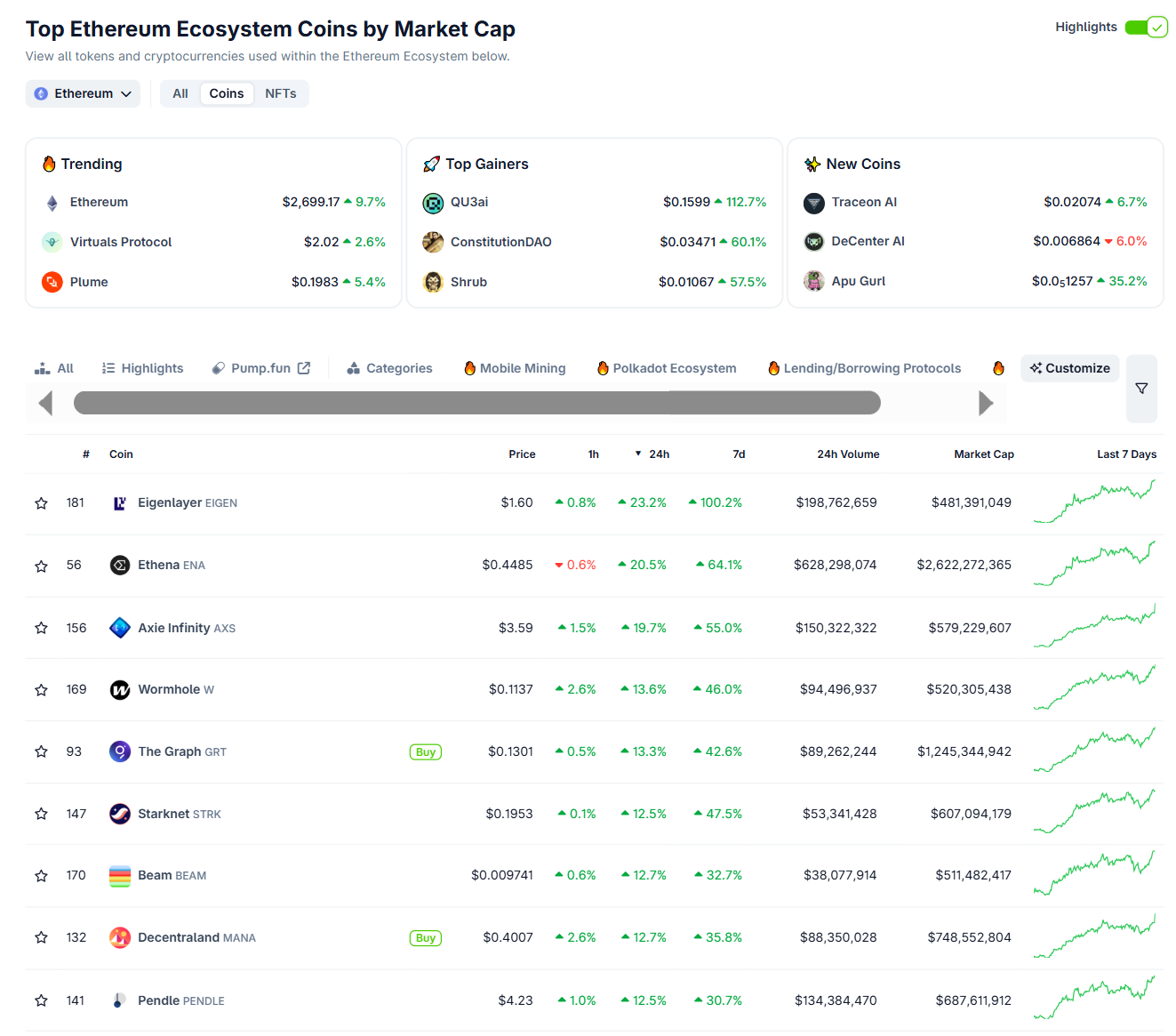 Hiệu suất của các đồng coin top trong ngày 14/5/2025 - theo CoinGecko