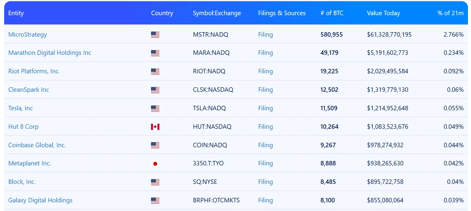 Danh sách các công ty đại chúng (Public Company) nắm giữ nhiều BTC nhất trên toàn cầu - nguồn: Bitbo