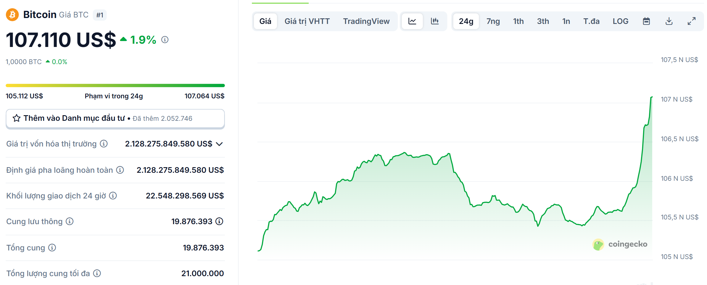 Biểu đồ giá của BTC (Bitcoin) trong ngày 9/6/2025 - theo CoinGecko