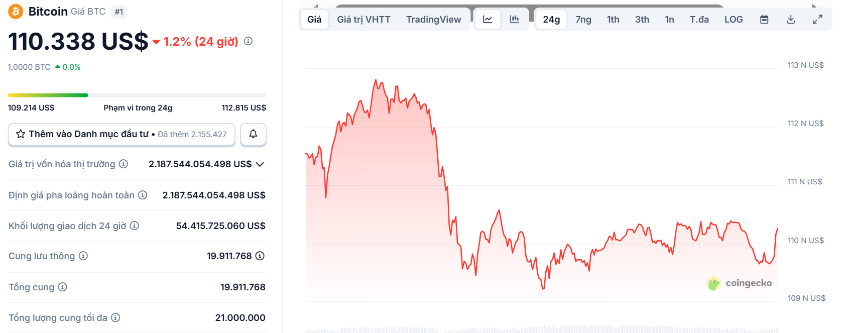 Biểu đồ giá của BTC (Bitcoin) trong ngày 26/8/2025 - theo CoinGecko