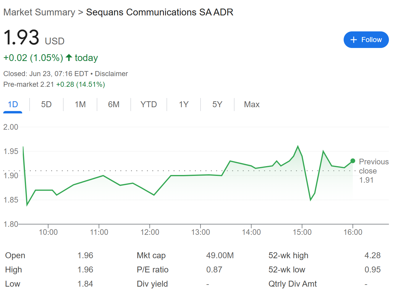 Hiệu suất giá cổ phiếu của Sequans (SQNS) trong ngày 23/6/2025 - theo Google Finance