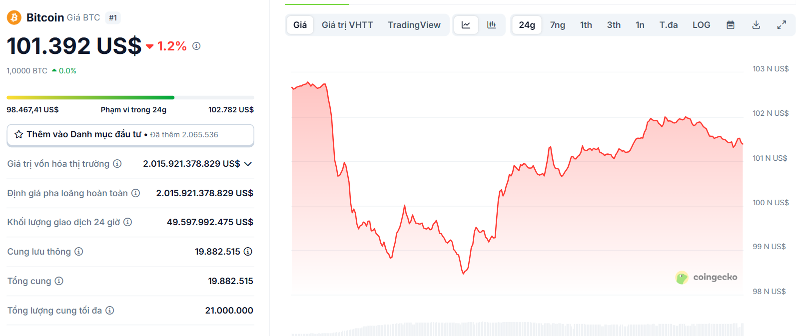 Biểu đồ giá của BTC (Bitcoin) vào ngày 23/6/2025 - theo CoinGecko