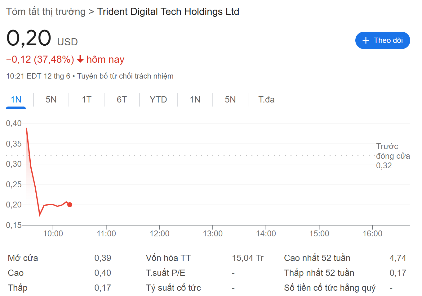 Hiệu suất giá cổ phiếu của Trident Digital Tech Holdings (TDH) - nguồn: Google Finance
