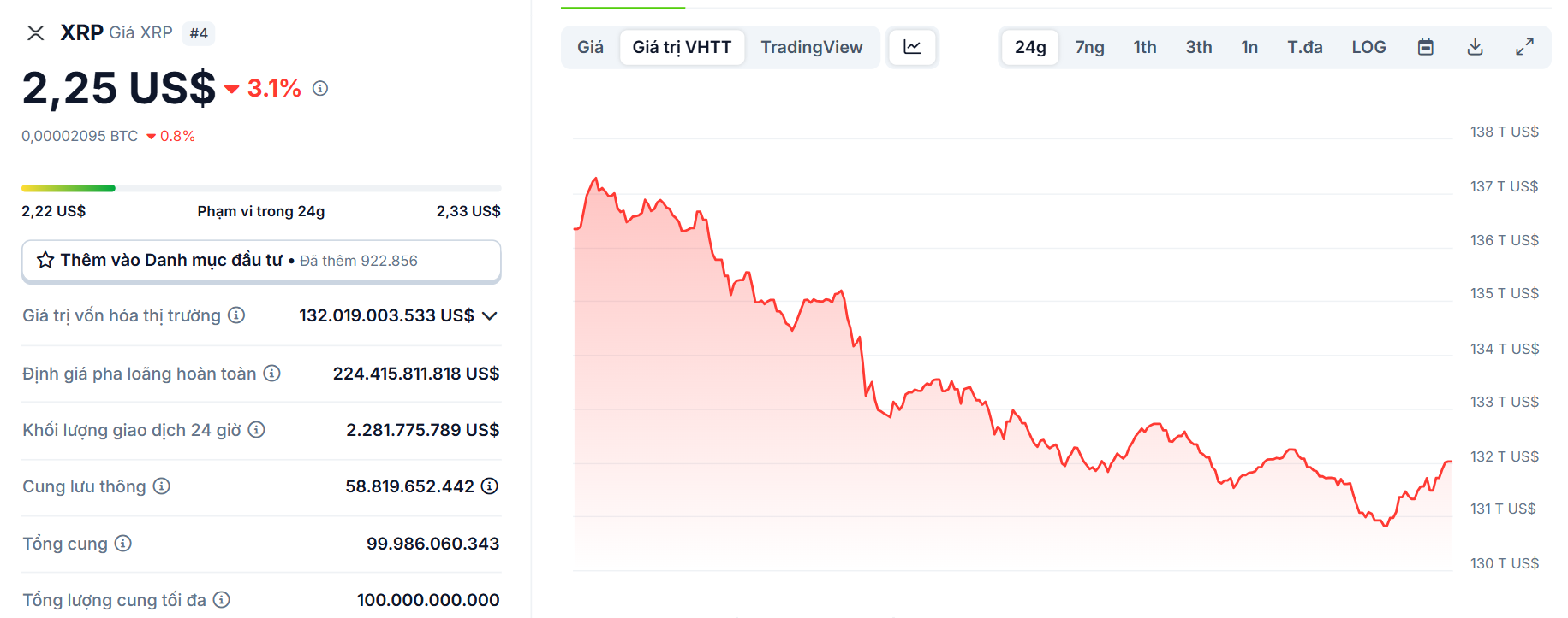 Biểu đồ giá của token XRP (Ripple) trong ngày 12/6/2025 - theo CoinGecko