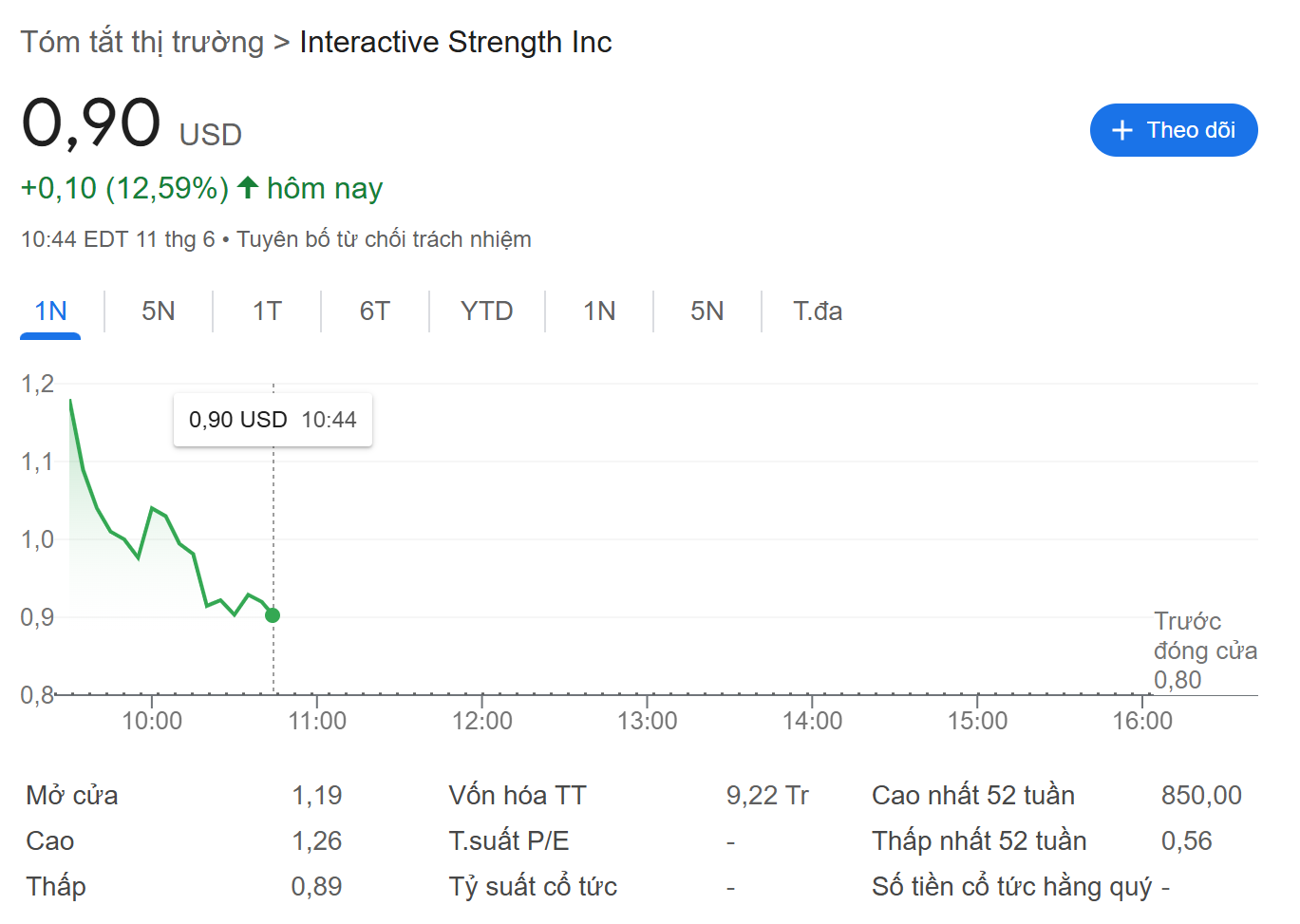 Hiệu suất giá cổ phiếu của Interactive Strength (TRNR) - nguồn: Google Finance
