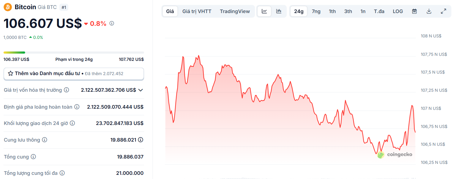 Biểu đồ giá của BTC (Bitcoin) trong ngày 1/7/2025 - theo CoinGecko