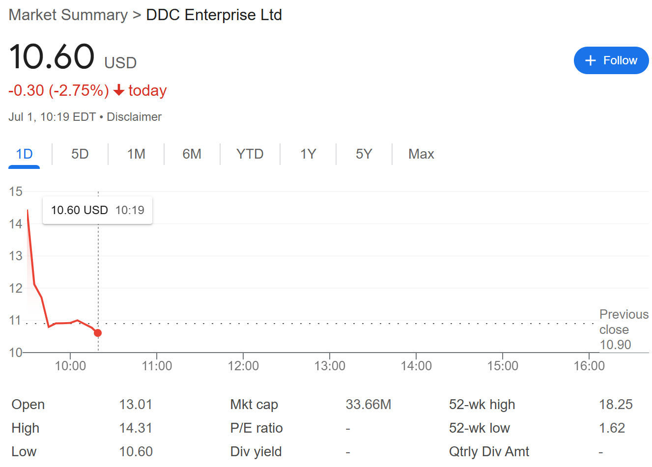 Hiệu suất giá cổ phiếu của DDC Enterprise (DDC) trong ngày 1/7/2025 - theo Google Finance