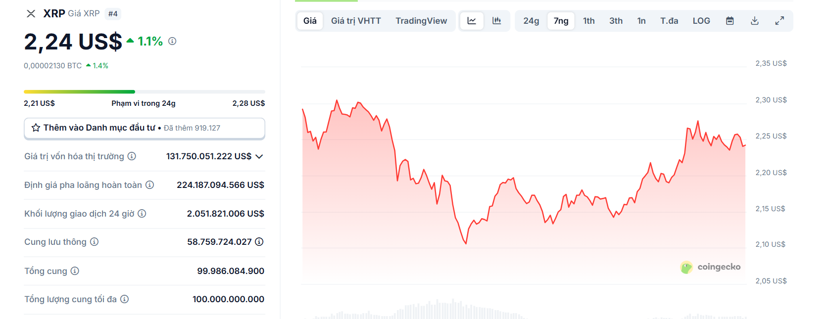 Biểu đồ giá của token XRP (Ripple) trong ngày 4/6/2025 - theo CoinGecko
