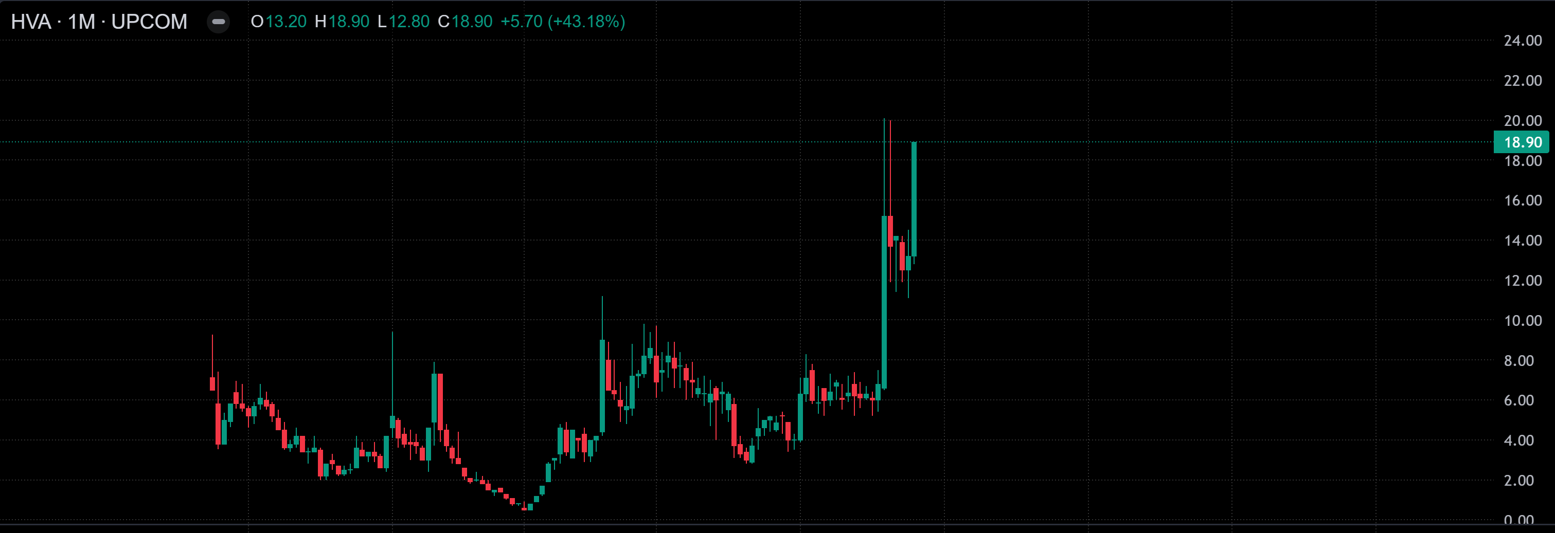 Biểu đồ giá của cổ phiếu HVA trên khung tháng (1M) - nguồn: TradingView