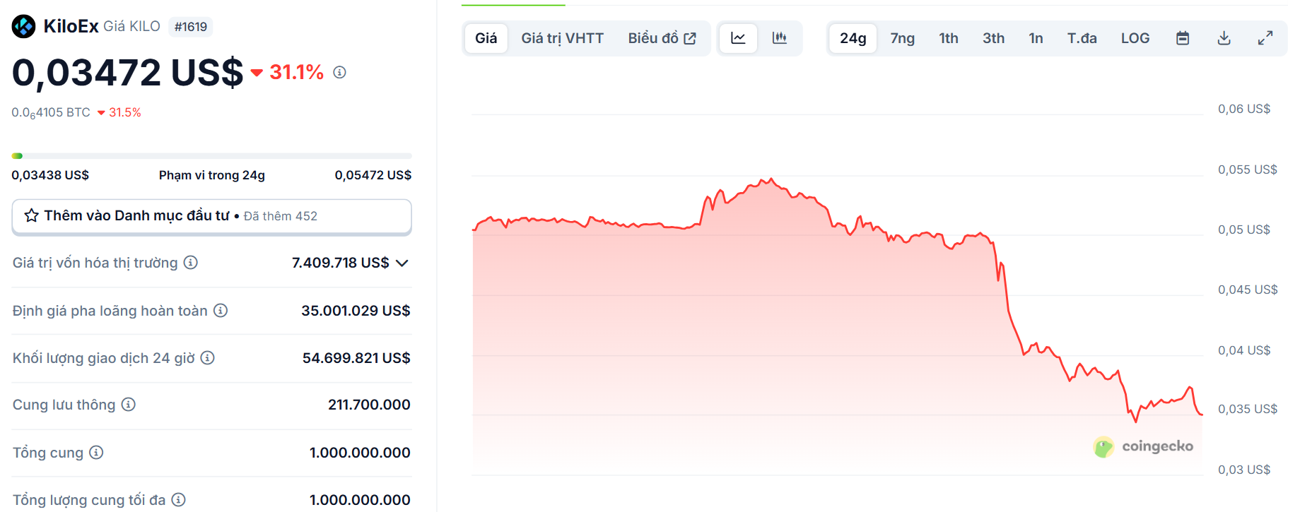 Biểu đồ giá của token KILO (KiloEx) trong ngày 15/04/2025 - theo CoinGecko