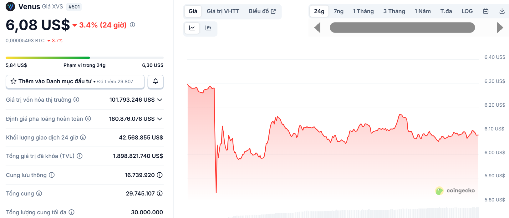 Biểu đồ giá của token XVS (Venus) trong ngày 3/9/2025 - theo CoinGecko