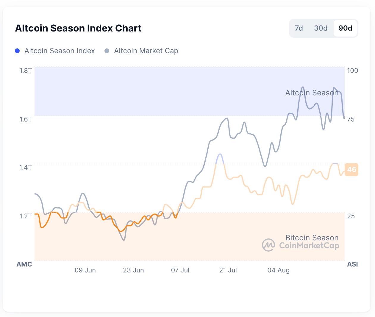 Altcoin Season Index - Nguồn CoinMarketCap