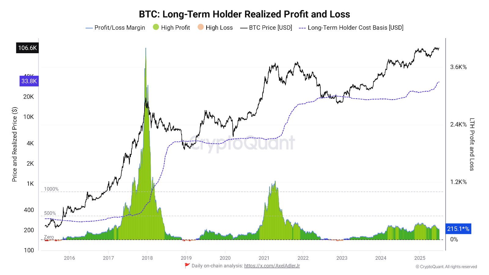 Lợi nhuận thực của BTC LTH - nguồn CryptoQuant