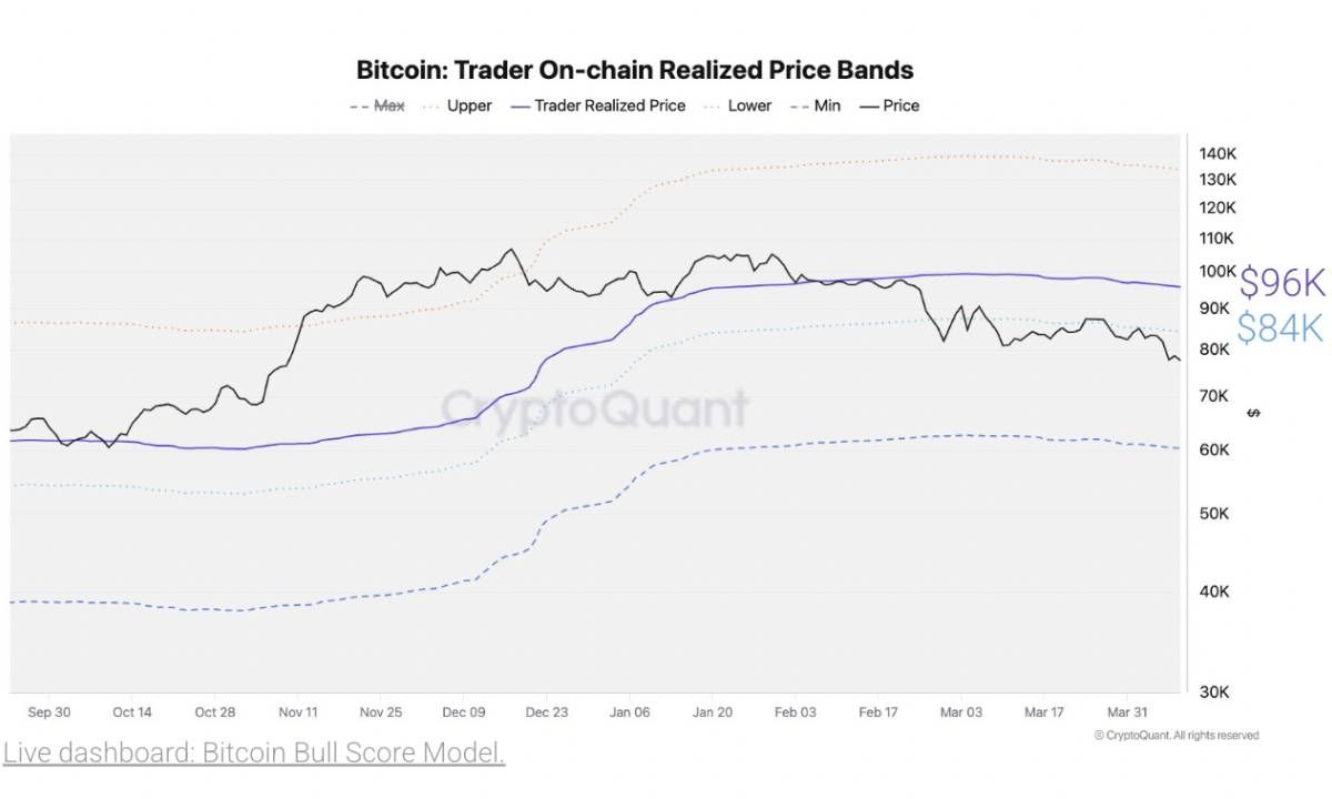 Bitcoin có thể gặp cản cứng tại $84K và $96K - Nguồn CryptoQuant