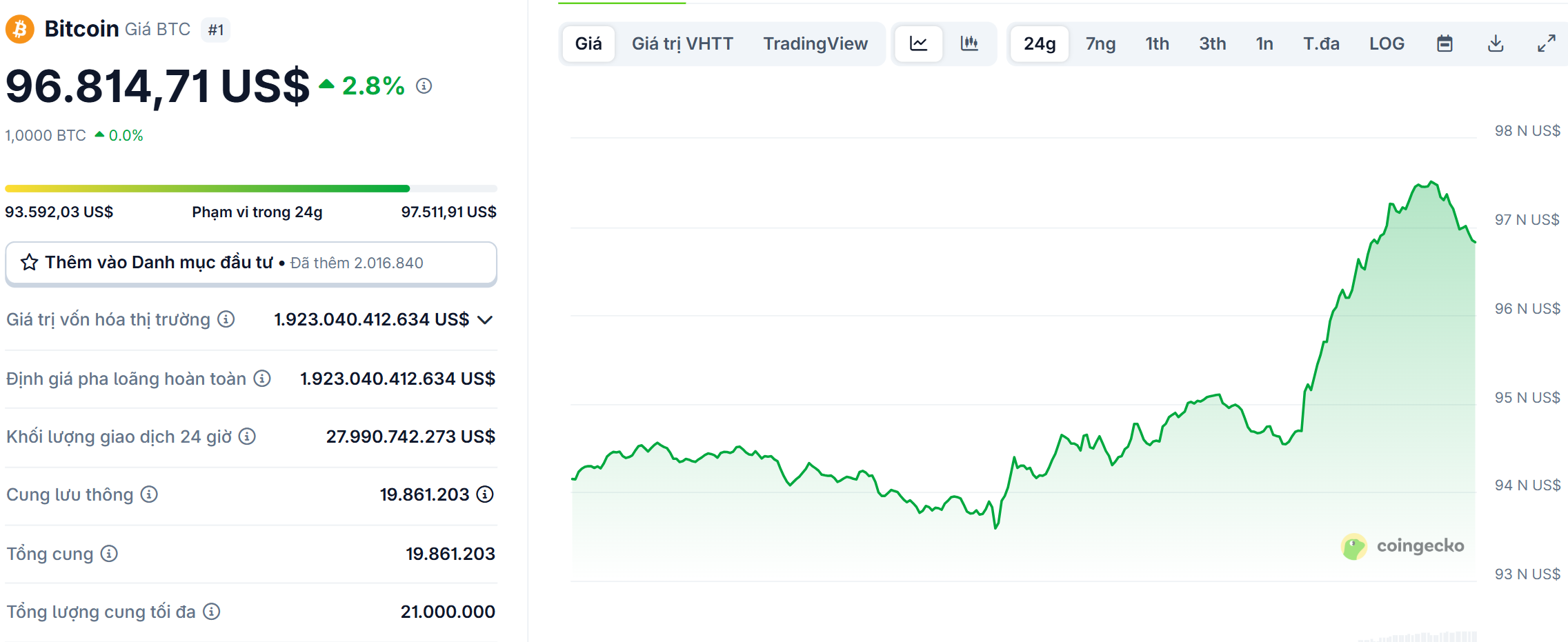 Biểu đồ giá của BTC (Bitcoin) trong ngày 7/5/2025 - theo CoinGecko