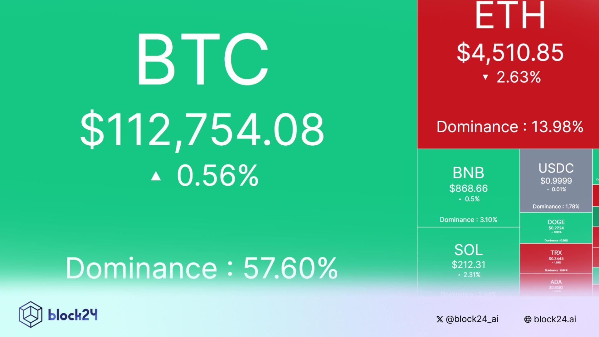 Bắt nhịp thị trường: CRYPTO 29/8/2025!