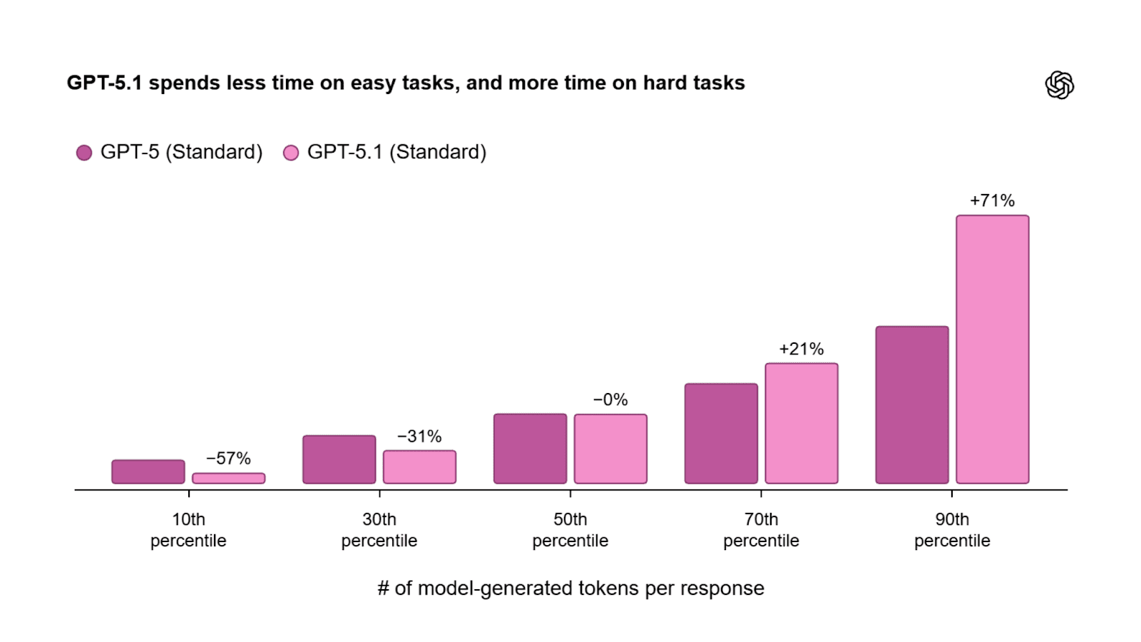GPT-5.1 Thinking xử lý nhanh hơn ở các tác vụ dễ và lâu hơn ở các tác vụ phức tạp. Nguồn: OpenAI