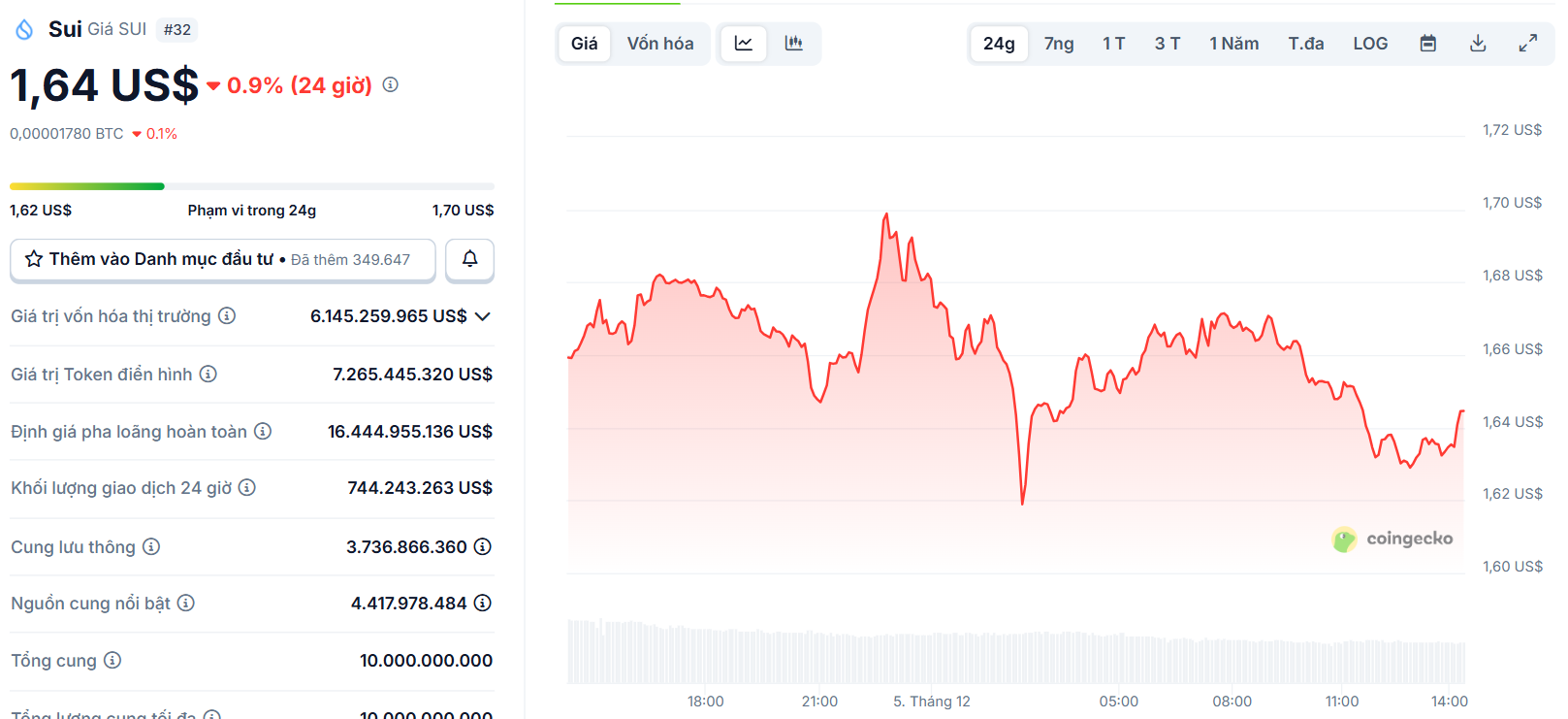 Biểu đồ giá của token SUI (Sui) trong ngày 5/12/2025 - theo CoinGecko
