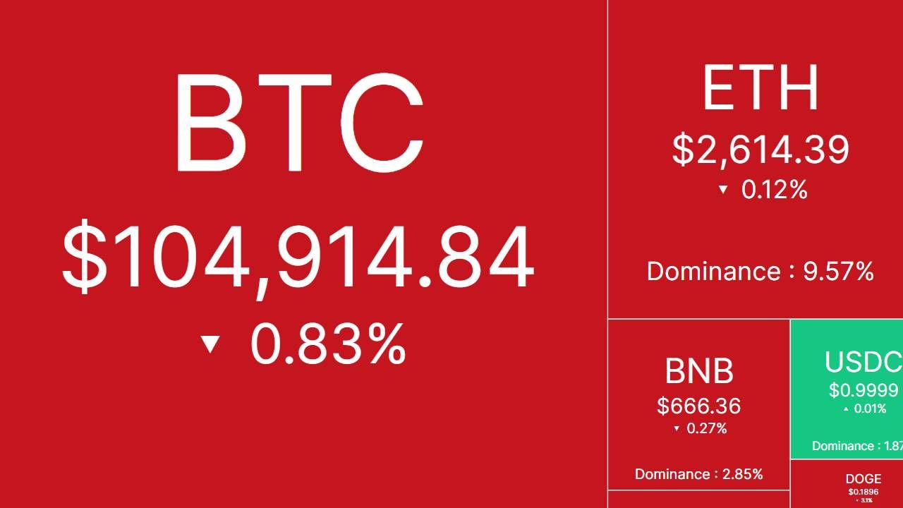 Bắt nhịp thị trường: CRYPTO 5/6/2025!
