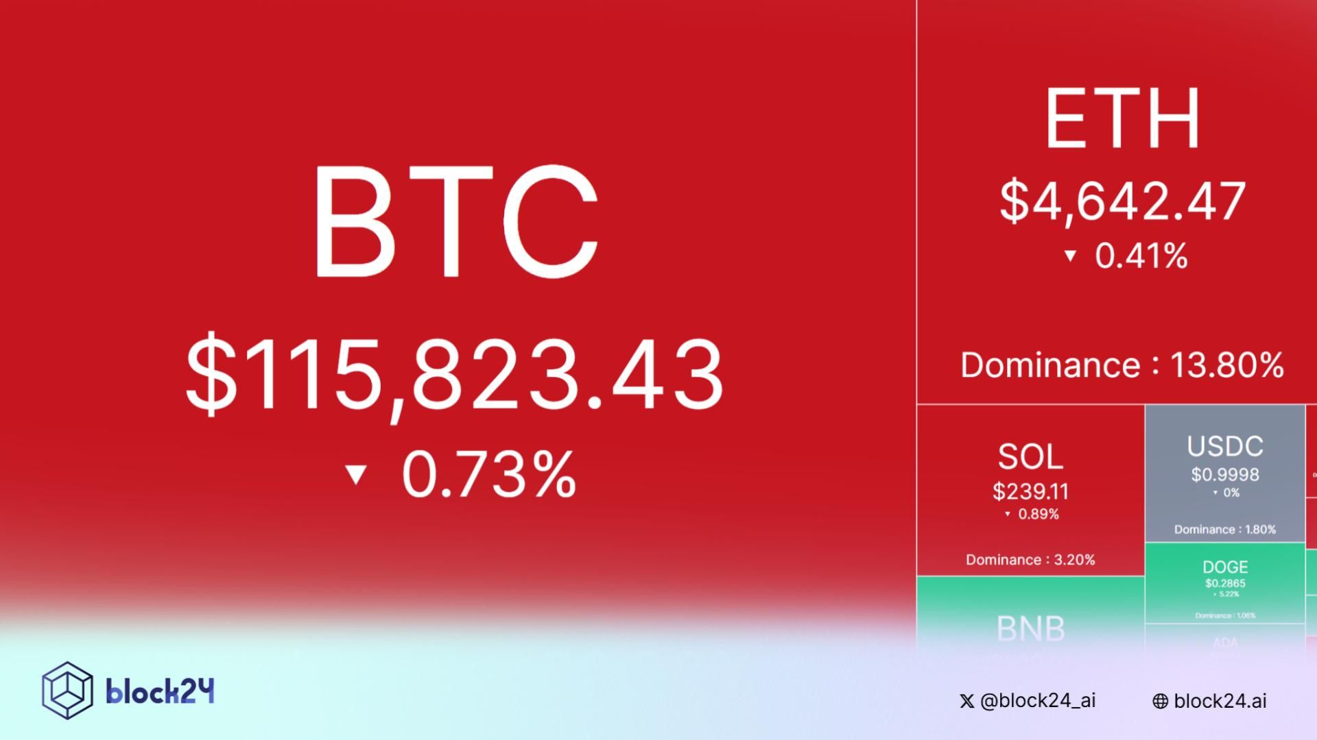 Bắt nhịp thị trường: CRYPTO 14/9/2025!