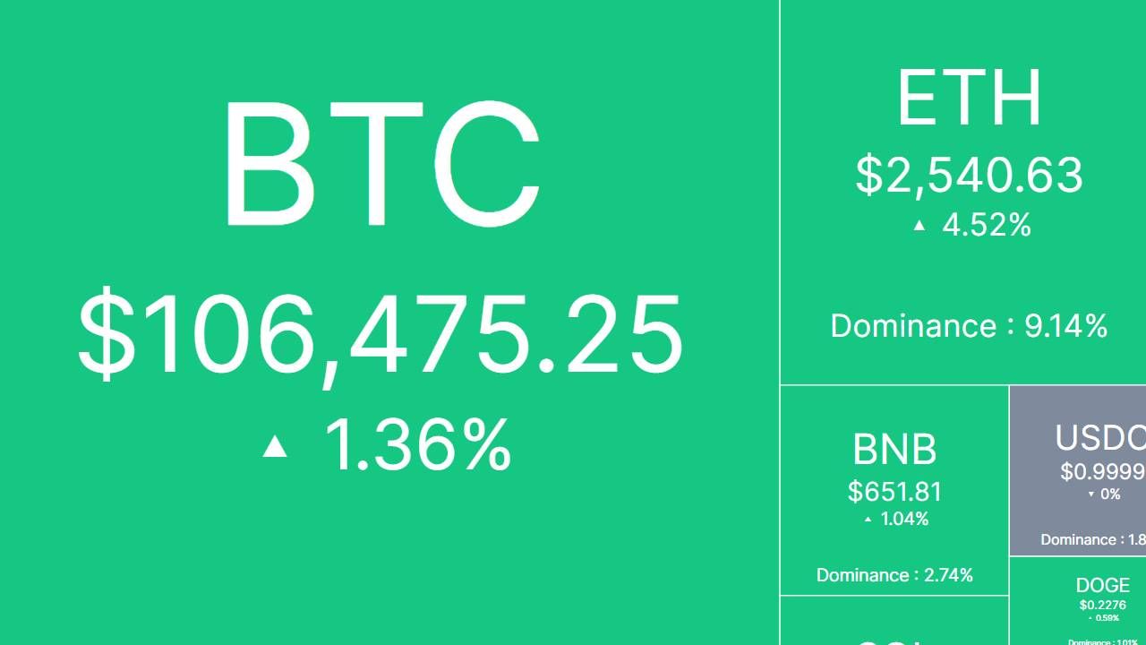 Nhịp đập thị trường: CRYPTO 20/5/2025!