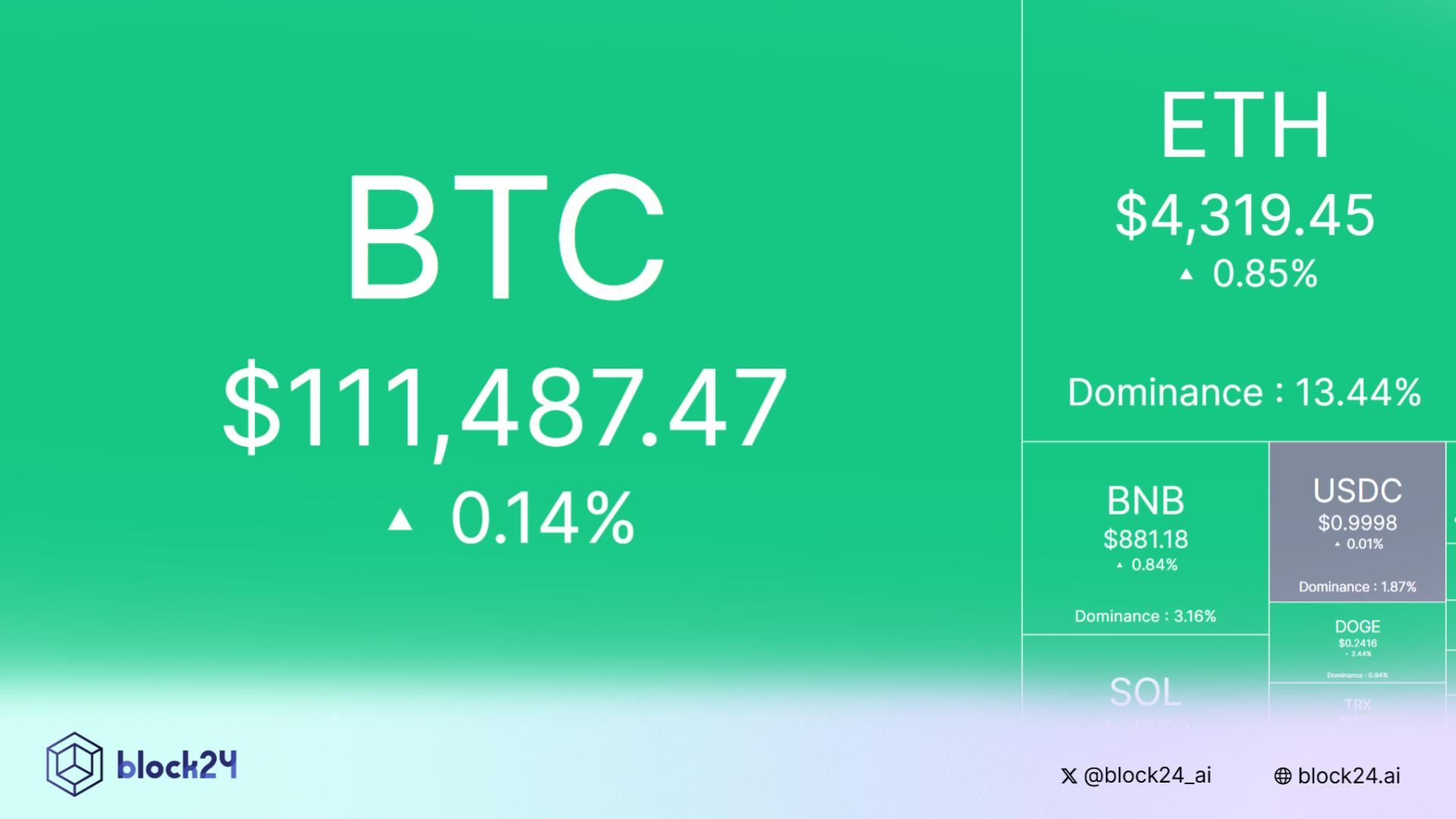 Nhịp đập thị trường Crypto ngày 10/9/2025!