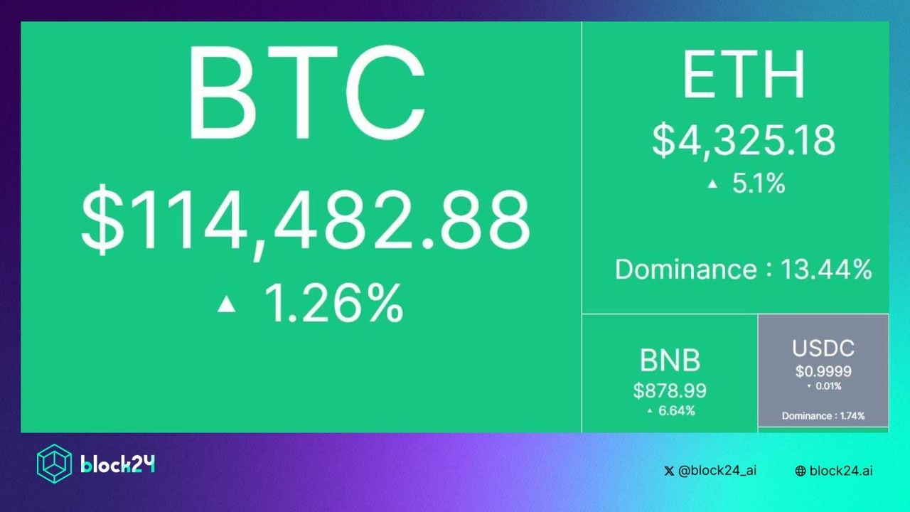 Bắt nhịp thị trường: CRYPTO 21/8/2025!