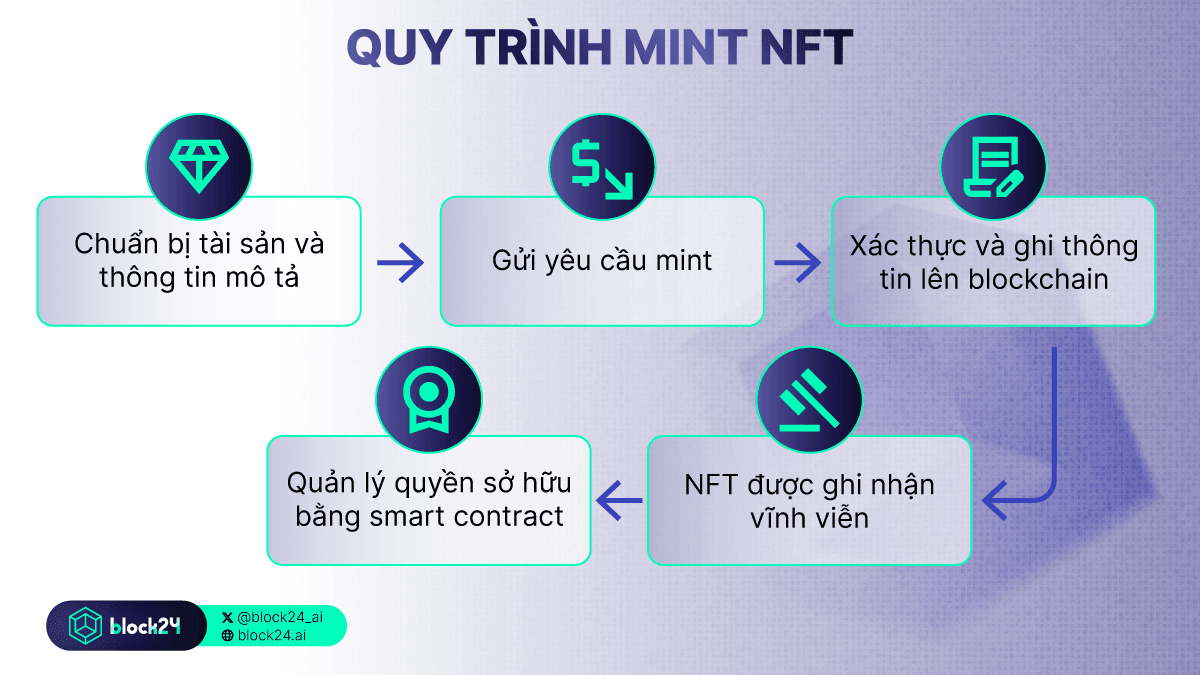 Quy trình mint NFT