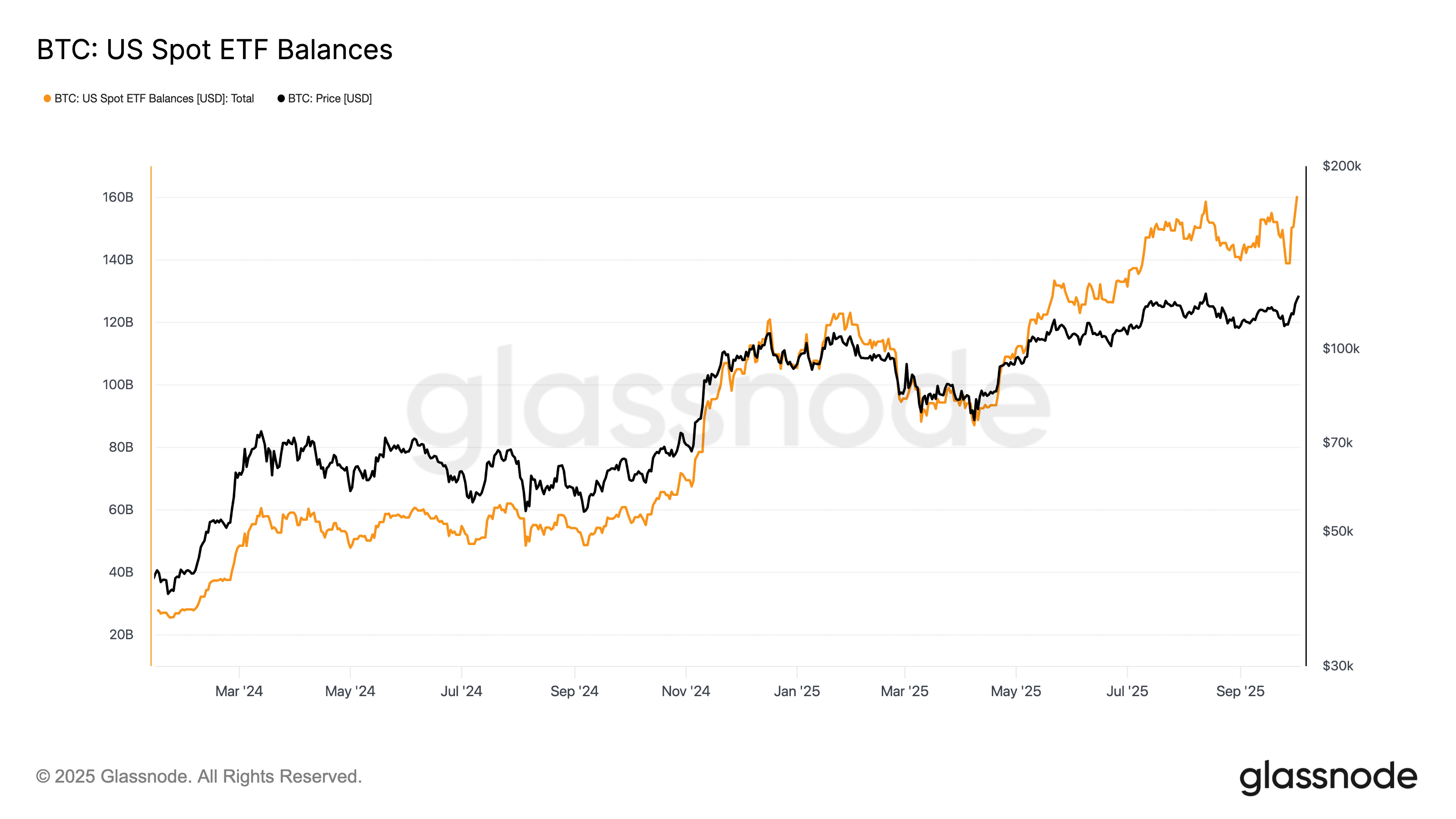 Balance tài sản ETF Bitcoin tại Mỹ - nguồn GlassNode