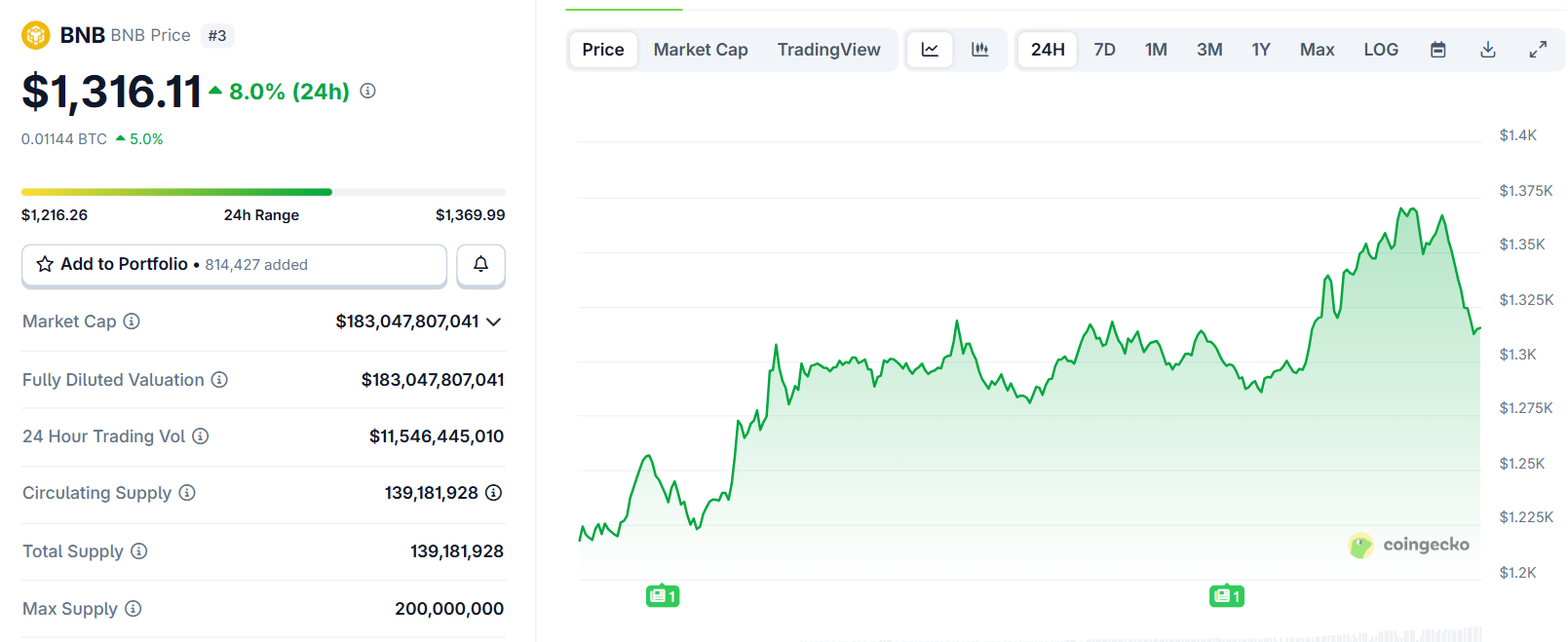 Biểu đồ giá của token BNB trong ngày 13/10/2025 - theo CoinGecko