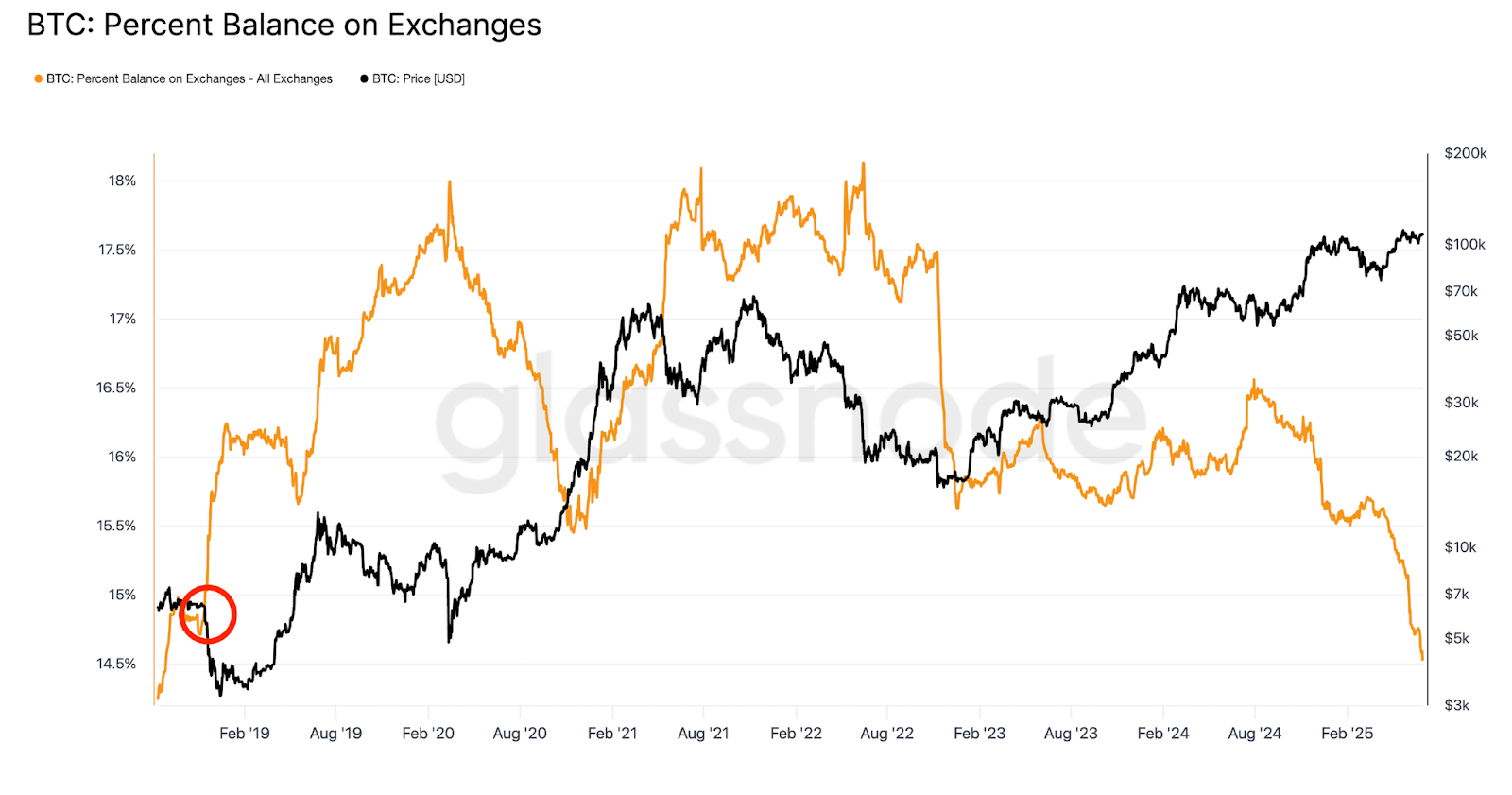 Nguồn cung Bitcoin trên các sàn