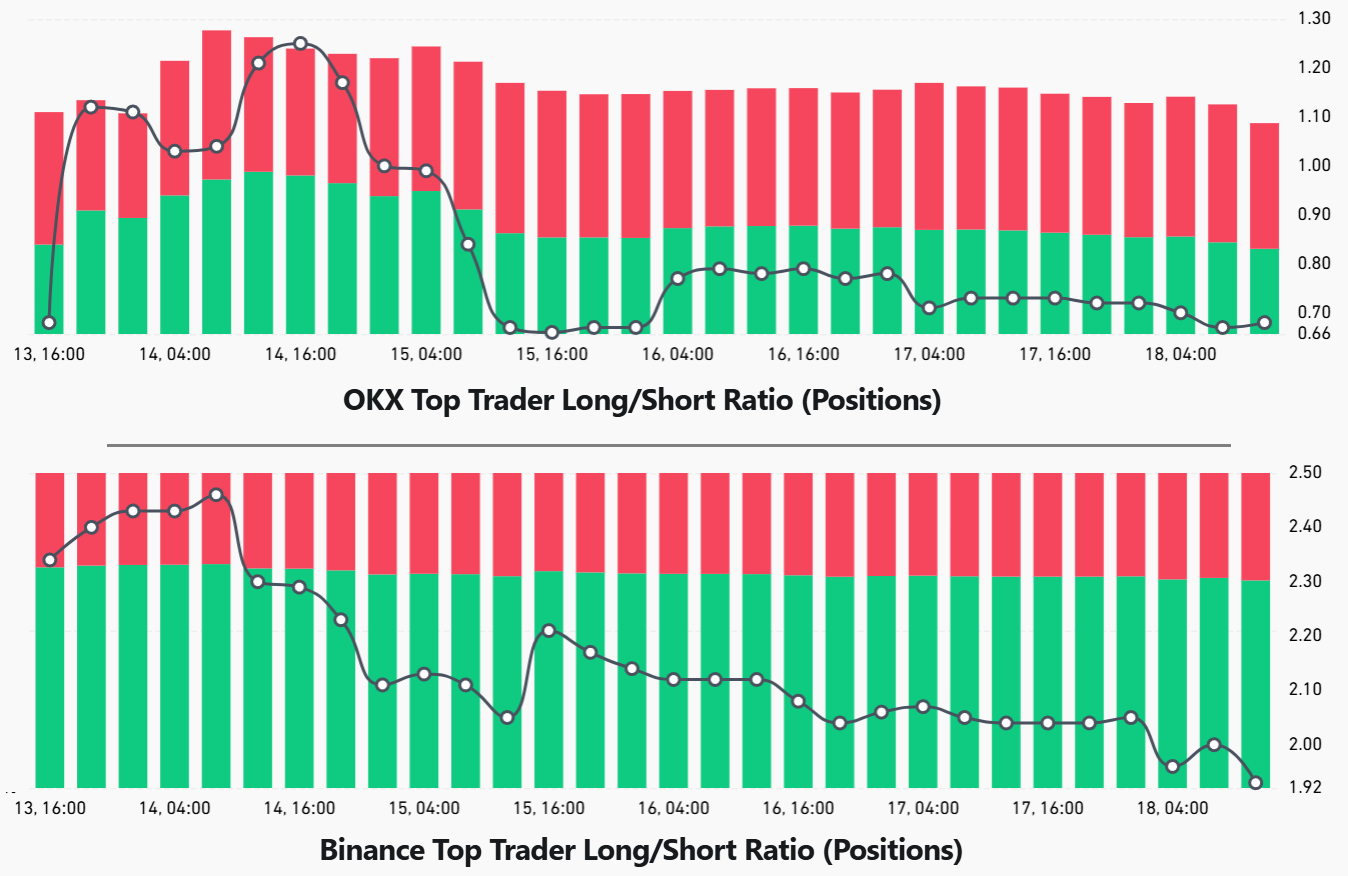 Tỷ lệ Long/Short  trên sàn Binance và OKX