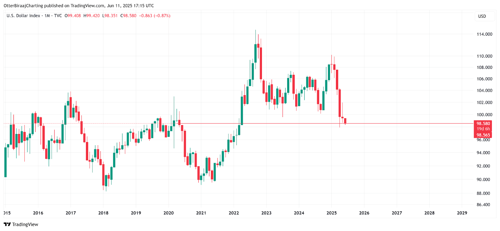 Sức mạnh đồng USD (DXY) - nguồn TradingView