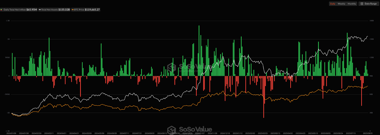 Dòng tiền ETF Bitcoin - nguồn SoSoValue
