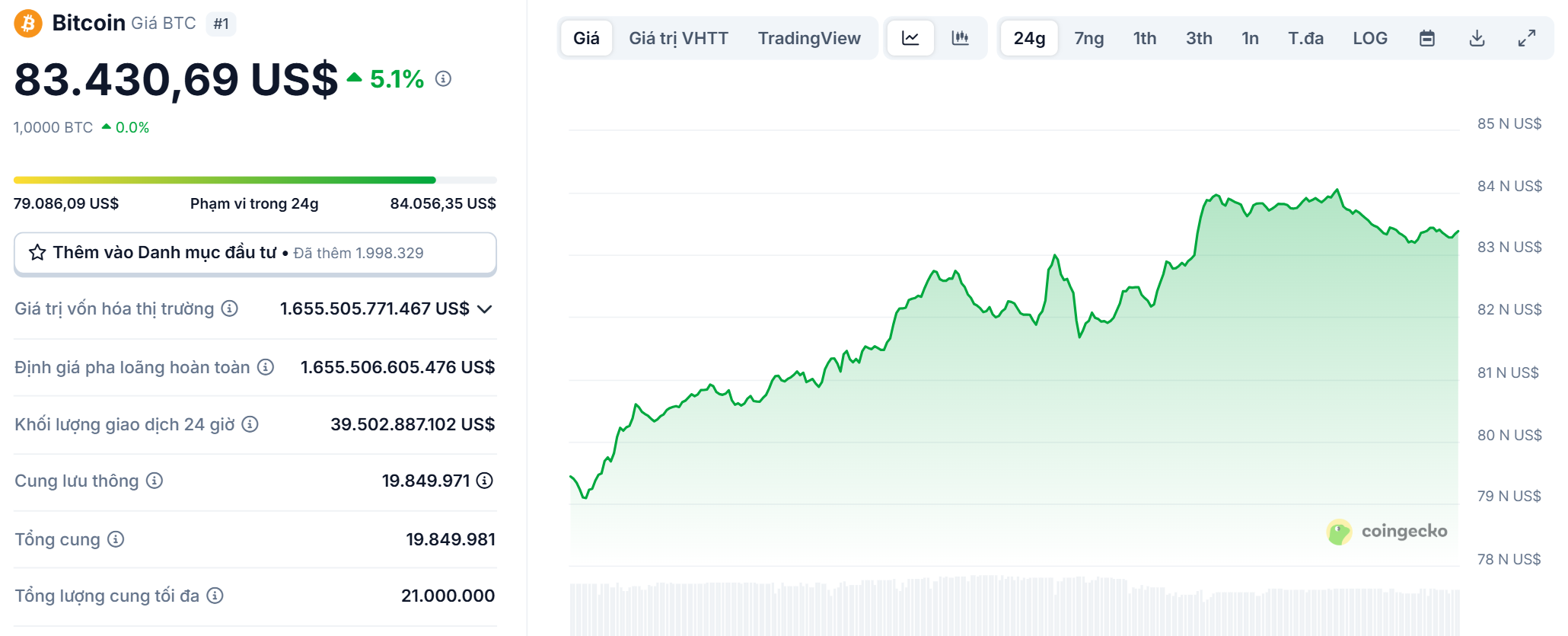 Biểu đồ giá của BTC (Bitcoin) trong ngày 12/04/2025 - theo CoinGecko